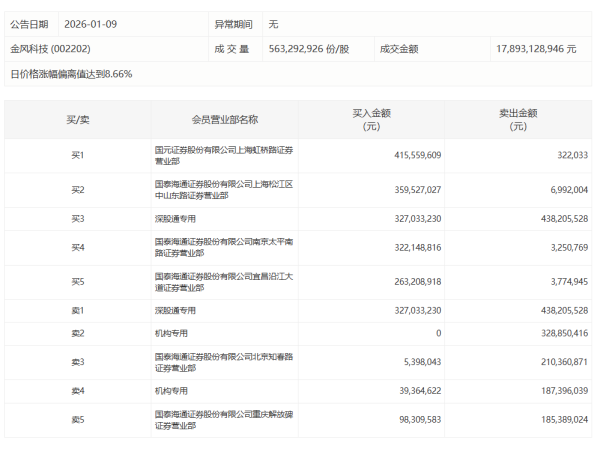 线上股票配资炒股网 昆仑万维今日20%涨停 2家机构专用席位净买入2.13亿元